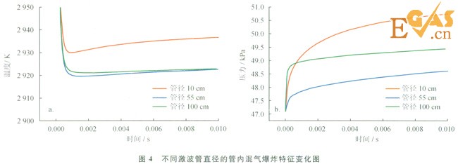 受限空間內(nèi)天然氣爆炸反應(yīng)過(guò)程模擬分析
