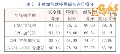 珠三角地區(qū)燃?xì)馄?chē)加氣站類(lèi)型優(yōu)化分析