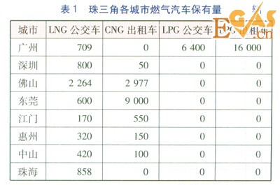 珠三角地區(qū)燃?xì)馄?chē)加氣站類(lèi)型優(yōu)化分析