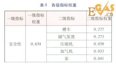 珠三角地區(qū)燃?xì)馄?chē)加氣站類(lèi)型優(yōu)化分析
