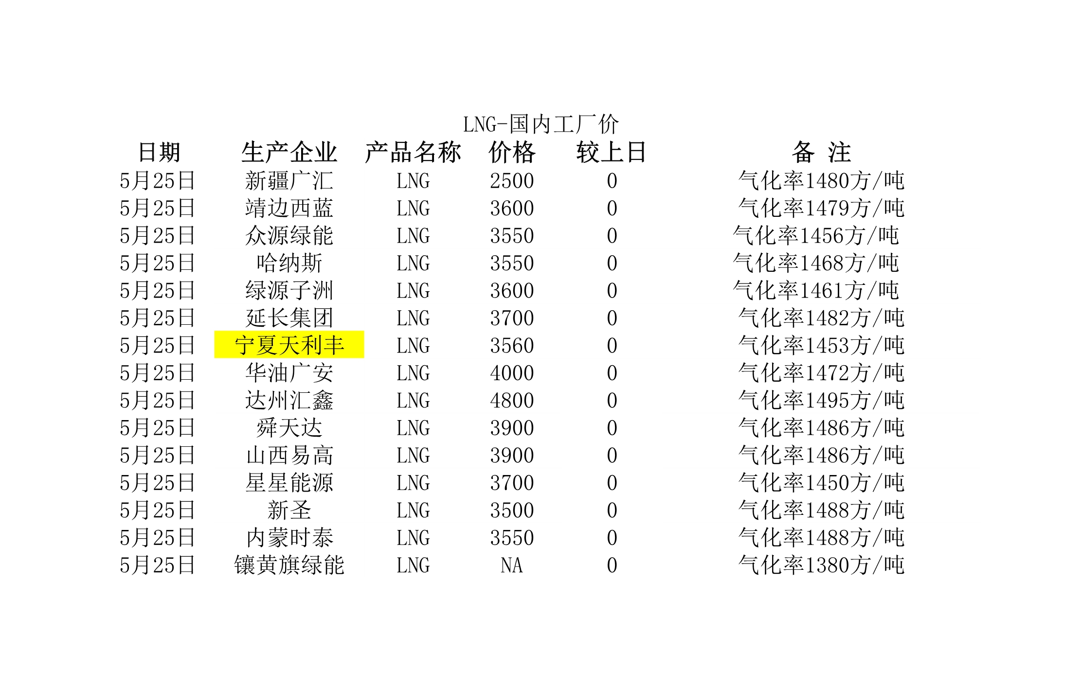 2018年5月25日國內(nèi)<a href=http://www.360gjs.com/e/tags/?tagname=LNG target=_blank class=infotextkey>LNG</a>工廠價.jpg