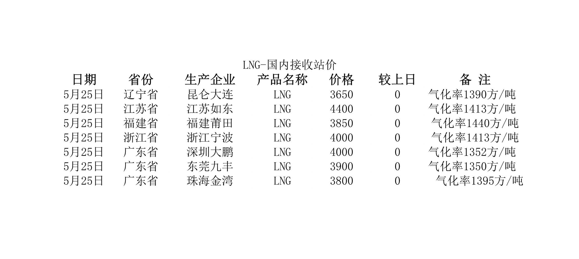 2018年5月25日國內(nèi)<a href=http://www.360gjs.com/e/tags/?tagname=LNG target=_blank class=infotextkey>LNG</a>接收站價.jpg