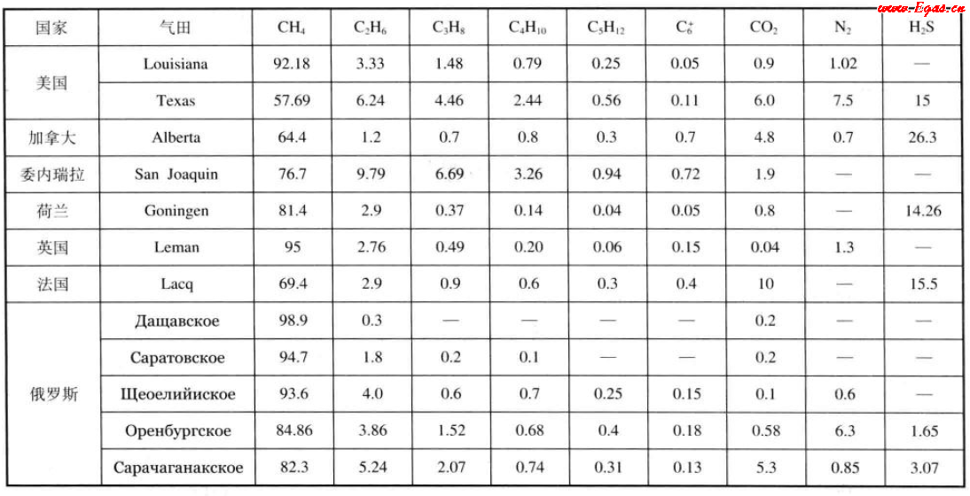 美國(guó)、加拿大、委內(nèi)瑞拉、荷蘭、英國(guó)、法國(guó)、俄羅斯氣田天然氣組成（體積分?jǐn)?shù)）.png