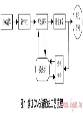 CNG儲配站燃氣出口溫度控制模式探討