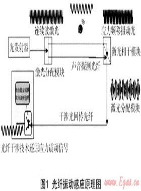 地下管線安全解決方案——光纜振動監(jiān)測預警系統