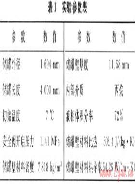 池火環(huán)境下液化石油氣儲罐響應規(guī)律及影響因素