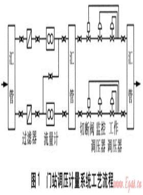 城市天然氣廠站中調(diào)壓計量系統(tǒng)的設計