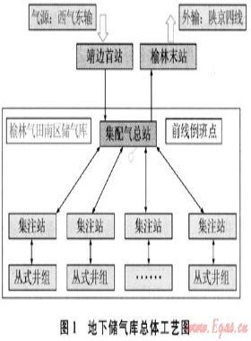 長慶氣區(qū)榆林氣田南區(qū)地下儲氣庫建設地面工藝