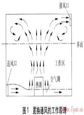 置換通風系統(tǒng)設計計算參數(shù)控制及應用