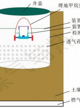 【論文精選】燃?xì)夤艿缆竦丶淄楸O(jiān)測裝置研制和實(shí)驗(yàn)驗(yàn)證