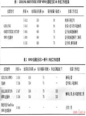 超深井隨鉆測(cè)量儀器適應(yīng)性分析