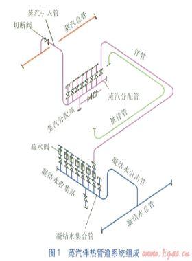 工藝管道蒸汽伴熱系統(tǒng)的設(shè)計要點