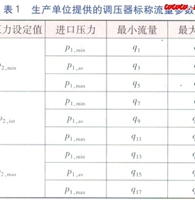 城鎮(zhèn)燃氣調(diào)壓器靜特性的檢驗及分析