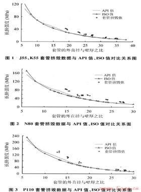 對油氣井油管、套管ISO新抗擠模型的研究