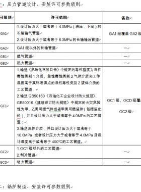 市場監(jiān)管總局關(guān)于特種設(shè)備行政許可有關(guān)事項的公告（【2019】3號）2019第3號特種設(shè)備生產(chǎn)單位許可目錄、特種設(shè)備檢驗檢測人員資格認(rèn)定項目、特種設(shè)備作業(yè)人員資格認(rèn)定分類與項目