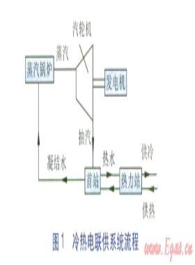 夏熱冬冷地區(qū)冷熱電聯(lián)供項目的經(jīng)濟(jì)性分析