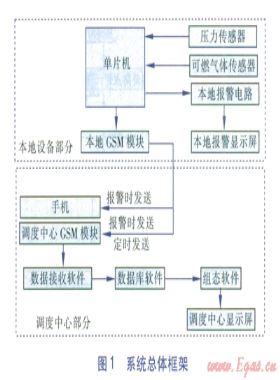 天然氣閥門井基于GSM短消息遠(yuǎn)程監(jiān)測(cè)系統(tǒng)