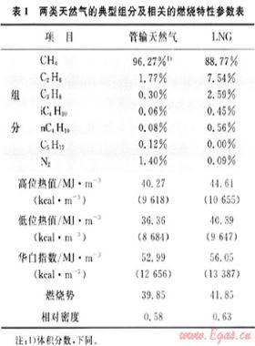 利用沼氣生產(chǎn)城鎮(zhèn)燃氣的工藝及技術方案