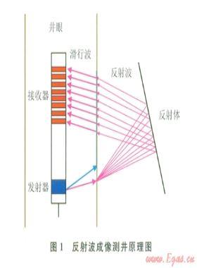 基千反射波的碳酸鹽巖儲集層測井評價(jià)技術(shù)