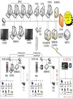 RTU在城市燃氣SCADA系統(tǒng)建設中的應用