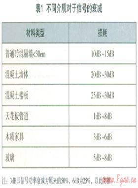 基于微功率無線通訊遠傳燃氣抄表系統(tǒng)的應用技術(shù)研究