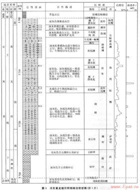 川東地區(qū)黃龍組碳酸鹽巖儲層測井響應特征及儲層發(fā)育主控因素