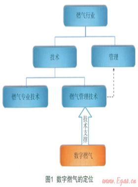 數(shù)字燃氣的概念、范疇、理論及核心技術(shù)