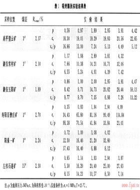 煤基質(zhì)自調(diào)節(jié)效應(yīng)實驗
