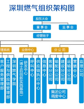 深圳市燃?xì)饧瘓F(tuán)股份有限公司(深燃公司)服務(wù)熱線聯(lián)系電話