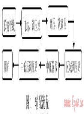城鎮(zhèn)高壓、次高壓燃氣管道工程建設(shè)探討