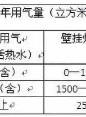 北京明起天然氣調(diào)價啦！每立方米上調(diào)3毛5