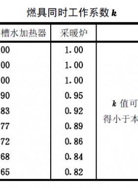 燃?xì)鉄崴?、浴槽水加熱器及采暖爐同時工作系數(shù)表