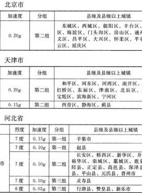 我國主要城鎮(zhèn)抗震設防烈度、設計基本地震加速度和設計地震分組