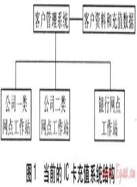 燃?xì)馄髽I(yè)服務(wù)網(wǎng)點布局與便攜式IC卡充值終端