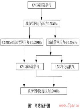 LNG與CNG結(jié)合供氣技術咸寧市的應用