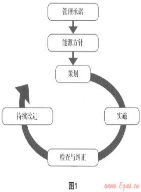 有效開展合同能源管理 促進天然氣產業(yè)健康持續(xù)發(fā)展