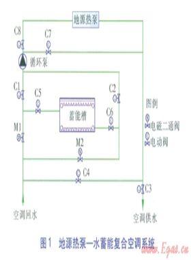 地源熱泵—水蓄能復合空調系統(tǒng)探討