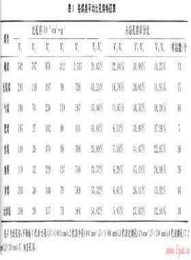 華北地區(qū)各類煤儲層孔隙、吸附特征及試井成果分析