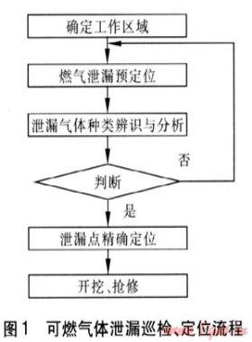燃氣管道泄漏風險控制系統(tǒng)