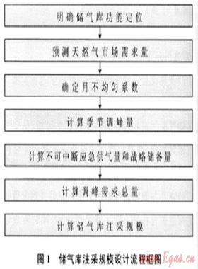 季節(jié)調(diào)峰型地下儲(chǔ)氣庫注采規(guī)模設(shè)計(jì)——以川渝氣區(qū)相國(guó)寺地下儲(chǔ)氣庫項(xiàng)目設(shè)計(jì)為例