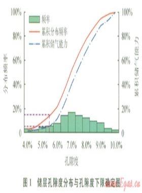 低孔、低滲致密砂巖儲層物性下限值的確定
