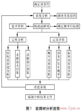 故障樹分析法在城市燃?xì)夤艿腊踩u價的應(yīng)用