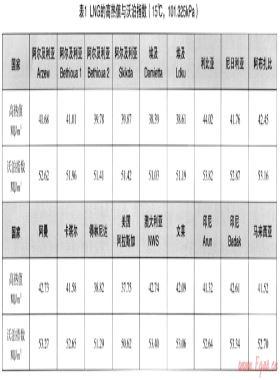 燃氣質量變化對終端用戶的影響——當今液化天然氣質量與瓦換性研究進展論述之一