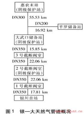 輸氣管道陰極保護(hù)投運(yùn)的若干問題與解決措施