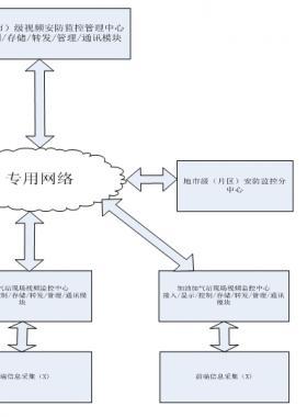 加油加氣站視頻安防監(jiān)控系統(tǒng)技術要求AQ/T 3050-2013