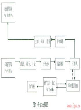 CNG加氣(注)站儲(chǔ)氣井(瓶)天然氣節(jié)能環(huán)?；厥占夹g(shù)