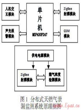 分布式燃?xì)庑孤┍O(jiān)測系統(tǒng)設(shè)計