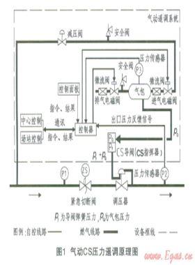 次高壓／中壓調壓站壓力遙調系統(tǒng)的實施及應用