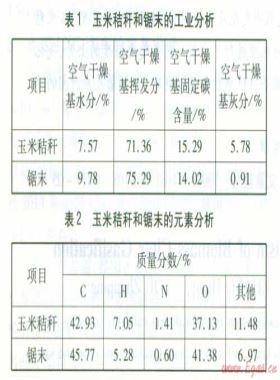 生物質(zhì)炭氣化實驗及機理研究
