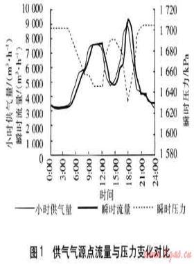 城市燃氣中壓管網(wǎng)調峰能力測試的探討